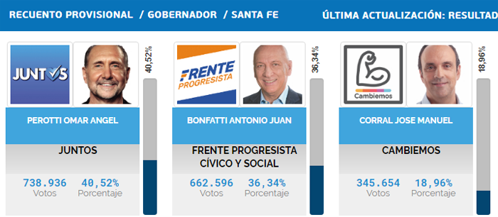 Ganó Perotti y el Peronismo volverá a gobernar la provincia de Santa Fe