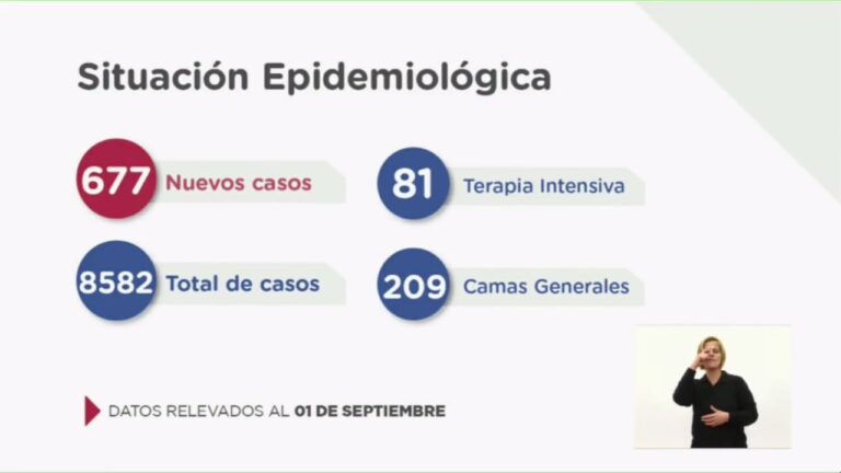 Coronavirus rompe techo con 677 casos en 24 hs. en todo Santa Fe y 374 en Rosario